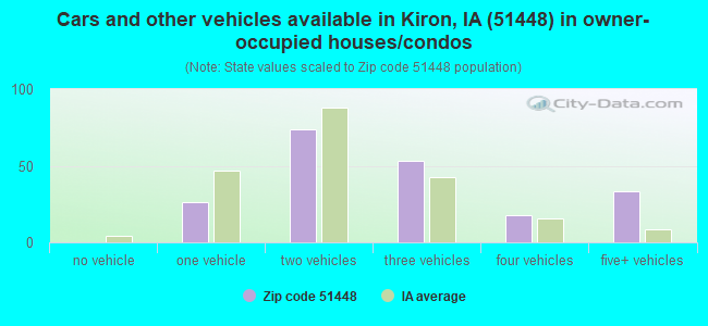 Cars and other vehicles available in Kiron, IA (51448) in owner-occupied houses/condos