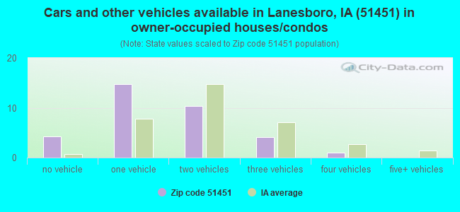 Cars and other vehicles available in Lanesboro, IA (51451) in owner-occupied houses/condos