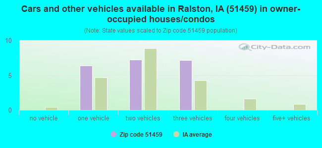 Cars and other vehicles available in Ralston, IA (51459) in owner-occupied houses/condos