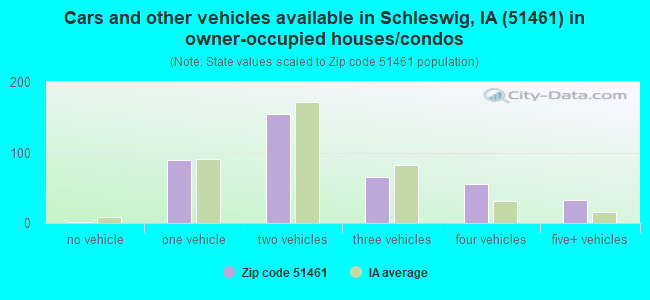 Cars and other vehicles available in Schleswig, IA (51461) in owner-occupied houses/condos