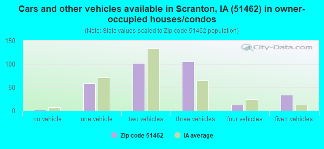 Cars and other vehicles available in Scranton, IA (51462) in owner-occupied houses/condos