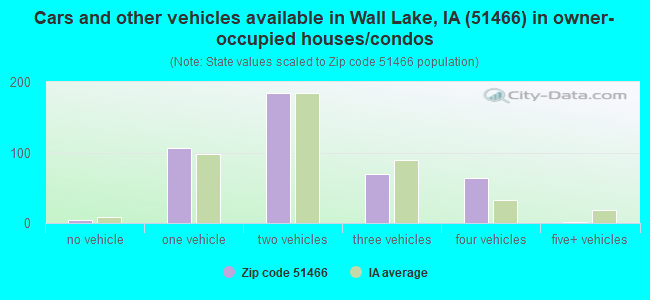 Cars and other vehicles available in Wall Lake, IA (51466) in owner-occupied houses/condos