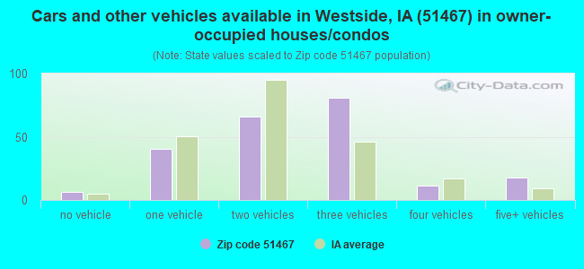 Cars and other vehicles available in Westside, IA (51467) in owner-occupied houses/condos