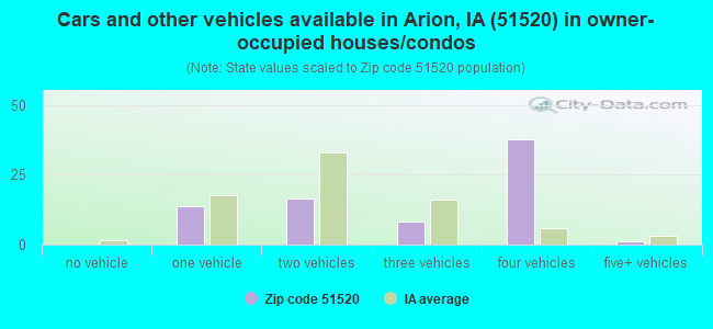 Cars and other vehicles available in Arion, IA (51520) in owner-occupied houses/condos