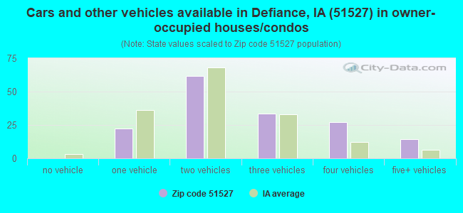 Cars and other vehicles available in Defiance, IA (51527) in owner-occupied houses/condos