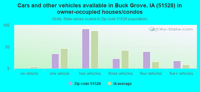 Cars and other vehicles available in Buck Grove, IA (51528) in owner-occupied houses/condos