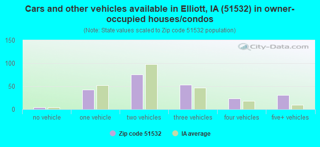 Cars and other vehicles available in Elliott, IA (51532) in owner-occupied houses/condos