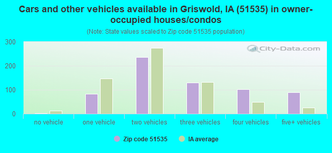 Cars and other vehicles available in Griswold, IA (51535) in owner-occupied houses/condos