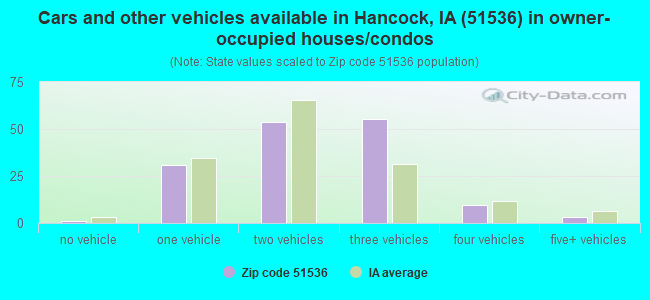 Cars and other vehicles available in Hancock, IA (51536) in owner-occupied houses/condos