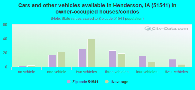 Cars and other vehicles available in Henderson, IA (51541) in owner-occupied houses/condos