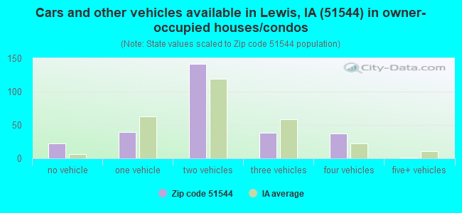 Cars and other vehicles available in Lewis, IA (51544) in owner-occupied houses/condos