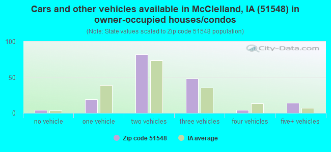 Cars and other vehicles available in McClelland, IA (51548) in owner-occupied houses/condos