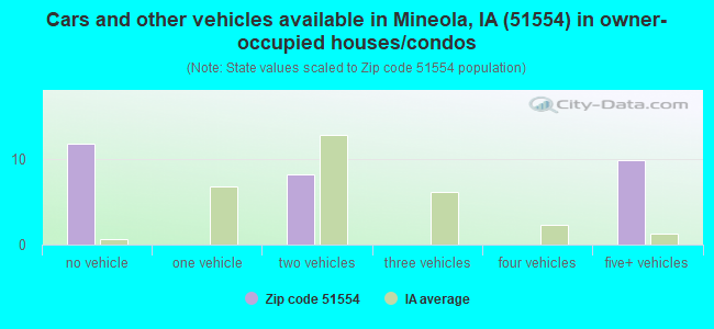 Cars and other vehicles available in Mineola, IA (51554) in owner-occupied houses/condos