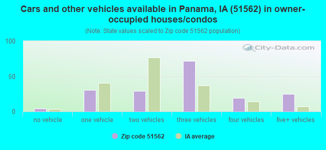 Cars and other vehicles available in Panama, IA (51562) in owner-occupied houses/condos