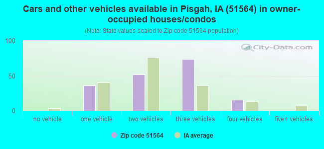 Cars and other vehicles available in Pisgah, IA (51564) in owner-occupied houses/condos