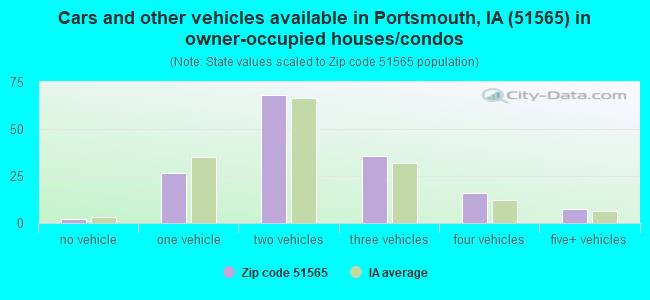 Cars and other vehicles available in Portsmouth, IA (51565) in owner-occupied houses/condos