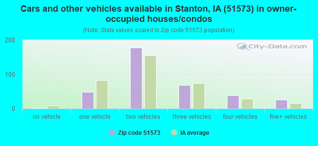 Cars and other vehicles available in Stanton, IA (51573) in owner-occupied houses/condos