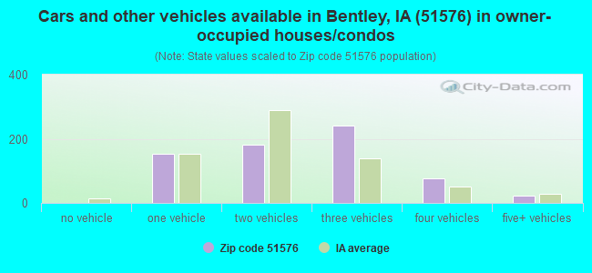 Cars and other vehicles available in Bentley, IA (51576) in owner-occupied houses/condos