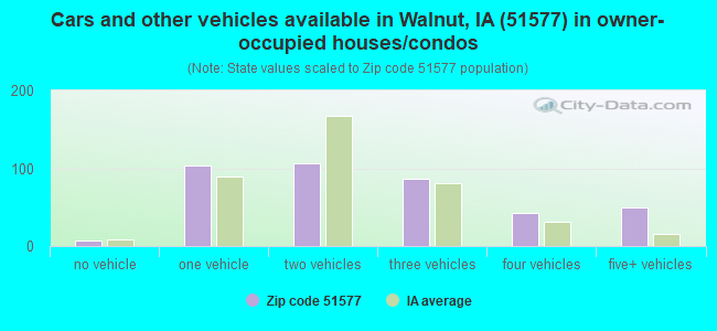 Cars and other vehicles available in Walnut, IA (51577) in owner-occupied houses/condos