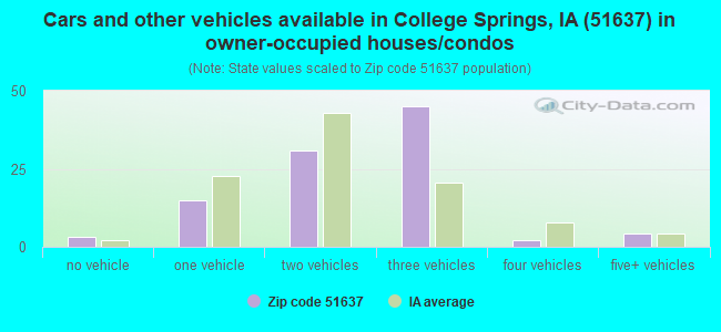 Cars and other vehicles available in College Springs, IA (51637) in owner-occupied houses/condos
