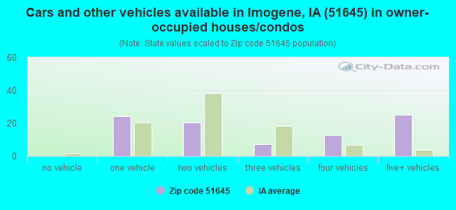 Cars and other vehicles available in Imogene, IA (51645) in owner-occupied houses/condos
