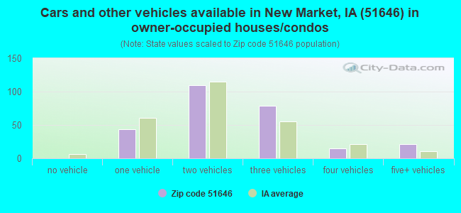 Cars and other vehicles available in New Market, IA (51646) in owner-occupied houses/condos