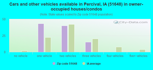 Cars and other vehicles available in Percival, IA (51648) in owner-occupied houses/condos