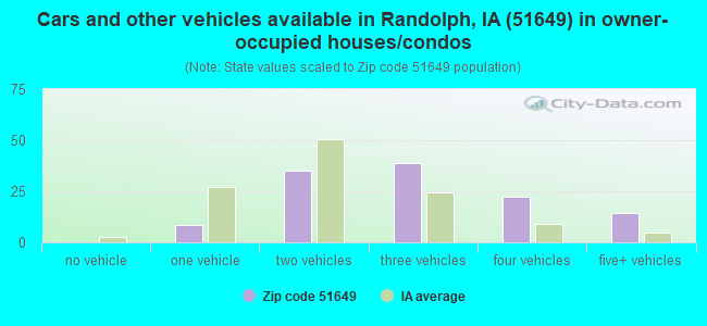 Cars and other vehicles available in Randolph, IA (51649) in owner-occupied houses/condos