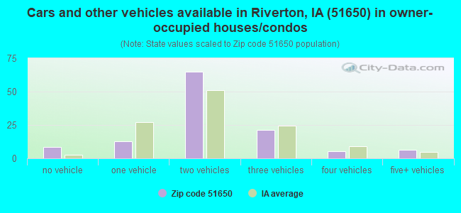 Cars and other vehicles available in Riverton, IA (51650) in owner-occupied houses/condos