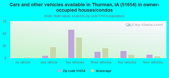 Cars and other vehicles available in Thurman, IA (51654) in owner-occupied houses/condos