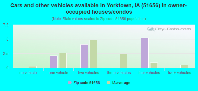 Cars and other vehicles available in Yorktown, IA (51656) in owner-occupied houses/condos