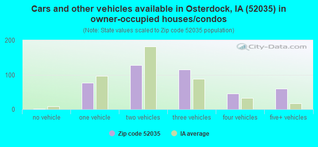 Cars and other vehicles available in Osterdock, IA (52035) in owner-occupied houses/condos