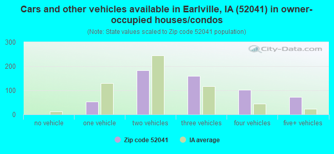 Cars and other vehicles available in Earlville, IA (52041) in owner-occupied houses/condos