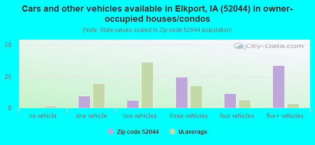 Cars and other vehicles available in Elkport, IA (52044) in owner-occupied houses/condos