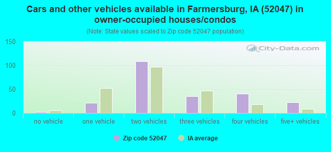 Cars and other vehicles available in Farmersburg, IA (52047) in owner-occupied houses/condos
