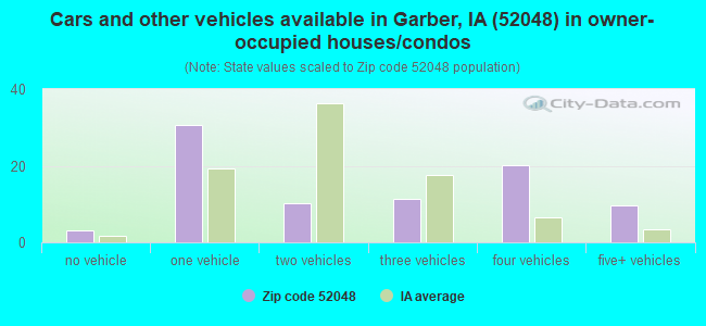 Cars and other vehicles available in Garber, IA (52048) in owner-occupied houses/condos