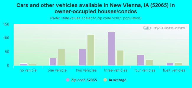 Cars and other vehicles available in New Vienna, IA (52065) in owner-occupied houses/condos