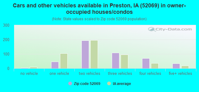Cars and other vehicles available in Preston, IA (52069) in owner-occupied houses/condos
