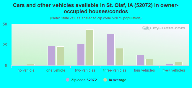 Cars and other vehicles available in St. Olaf, IA (52072) in owner-occupied houses/condos
