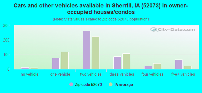 Cars and other vehicles available in Sherrill, IA (52073) in owner-occupied houses/condos