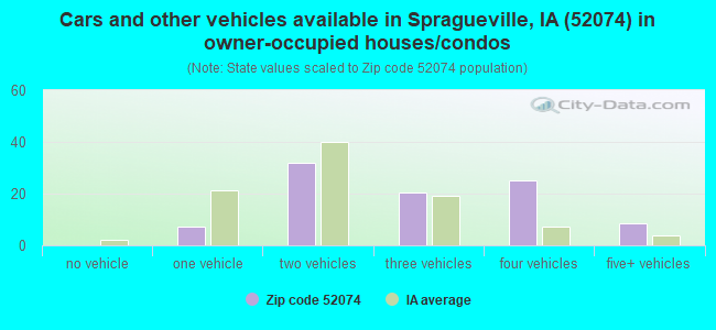 Cars and other vehicles available in Spragueville, IA (52074) in owner-occupied houses/condos