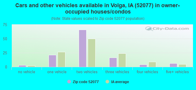 Cars and other vehicles available in Volga, IA (52077) in owner-occupied houses/condos