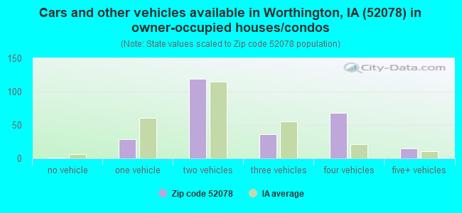 Cars and other vehicles available in Worthington, IA (52078) in owner-occupied houses/condos