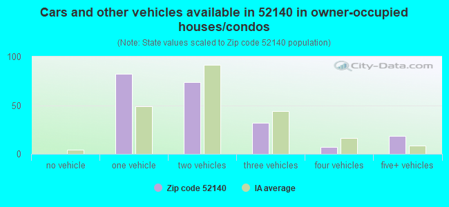 Cars and other vehicles available in 52140 in owner-occupied houses/condos