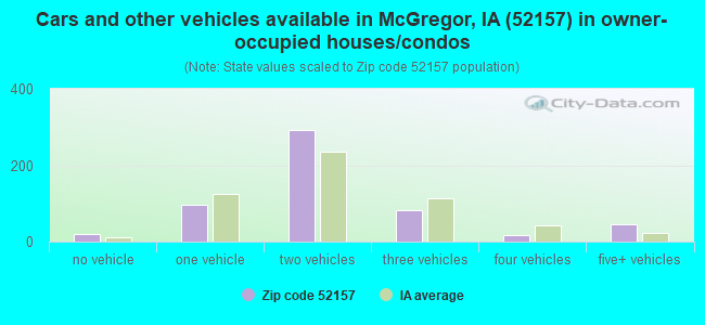 Cars and other vehicles available in McGregor, IA (52157) in owner-occupied houses/condos