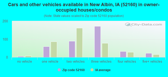 Cars and other vehicles available in New Albin, IA (52160) in owner-occupied houses/condos
