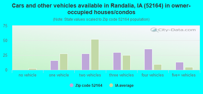 Cars and other vehicles available in Randalia, IA (52164) in owner-occupied houses/condos