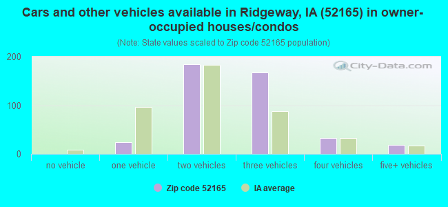 Cars and other vehicles available in Ridgeway, IA (52165) in owner-occupied houses/condos
