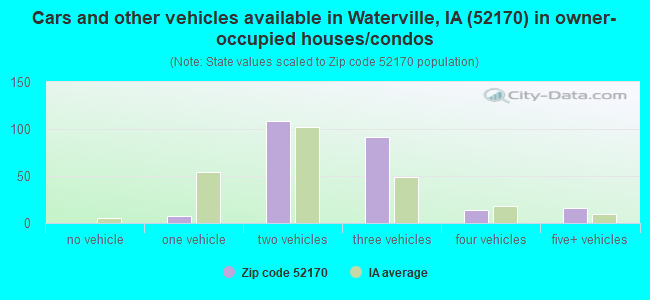 Cars and other vehicles available in Waterville, IA (52170) in owner-occupied houses/condos