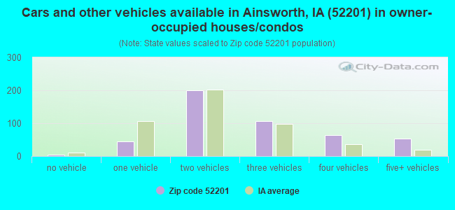 Cars and other vehicles available in Ainsworth, IA (52201) in owner-occupied houses/condos